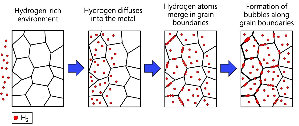 全球氫能工程科技領頭羊: 耐氫不鏽鋼 (不氫鋼) Global leader in hydrogen energy engineering technology: hydrogen-resistant stainless steel (non-hydrogen steel, NHS)