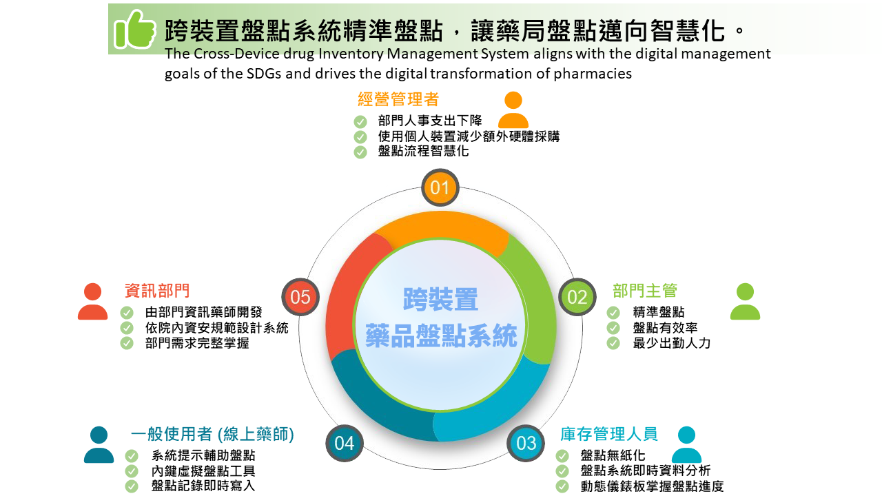 導入跨裝置盤點系統提升藥局盤點效率 Enhancing Inventory Taking Efficiency in an Outpatient Pharmacy through the Development of a Cross-Device Drug Inventory Management System.